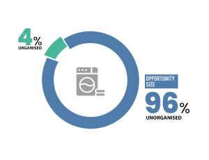 With tumbledry laundry business 95% Stores become profitable from 3rd month