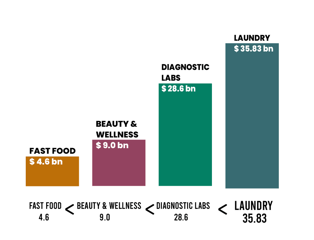 Size of Laundry Industry compared to other industries