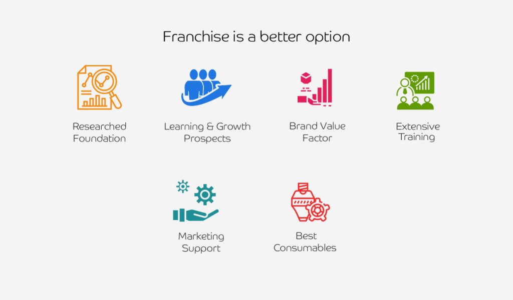 Why joining a franchise is better than starting a new business from scratch