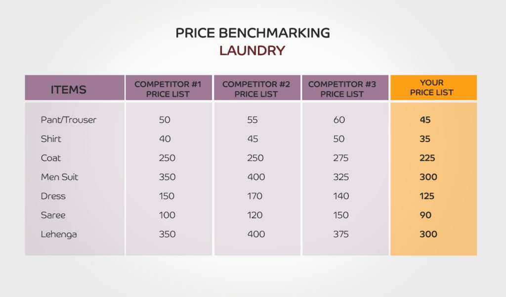 Setting right prices for your services is crucial for laundry business