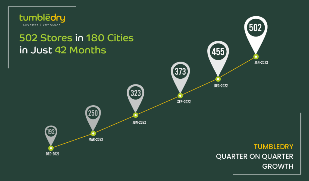 dryclean and laundry business plan Tumbledry quarter on quarter growth