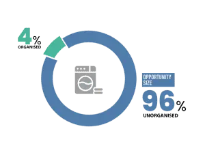 With tumbledry laundry business 95% Stores become profitable from 3rd month