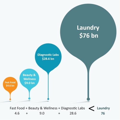Laundry is 7th Largest Industry in India